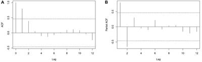 Predicting Diabetes and Estimating Its Economic Burden in China Using Autoregressive Integrated Moving Average Model